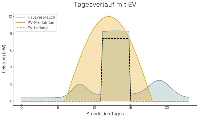 Grafik EV Ladung mittags