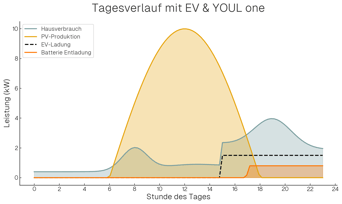 Tagesverlauf mit EV und YOUL one